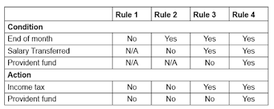 Decision Table Testing