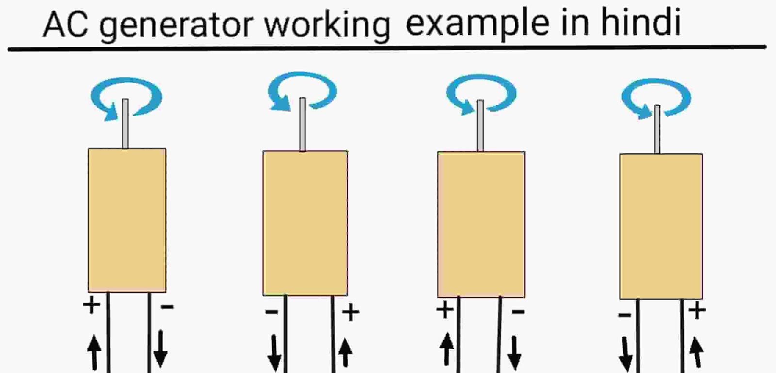 AC जनरेटर क्या होता है AC जनरेटर कैसे काम करता है