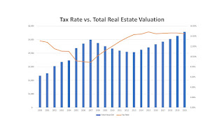 tax rate over the years
