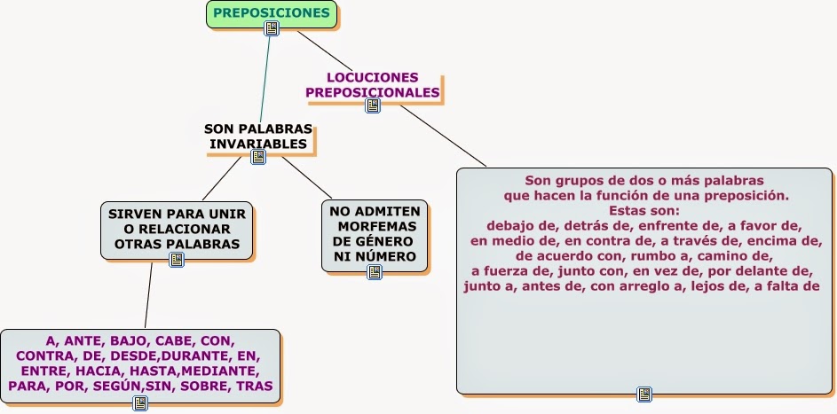 Tema 9: MAPA CONCEPTUAL DE LAS PREPOSICIONES