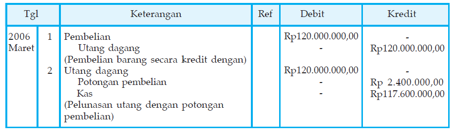 Contoh Jurnal Pembelian Kredit