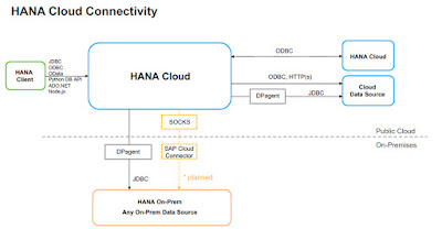 SAP HANA Cloud, SAP HANA Tutorial and Material, SAP HANA Certification, SAP HANA Exam Prep, SAP HANA Prep