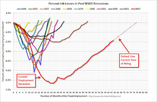 Percent Job Losses During Recessions