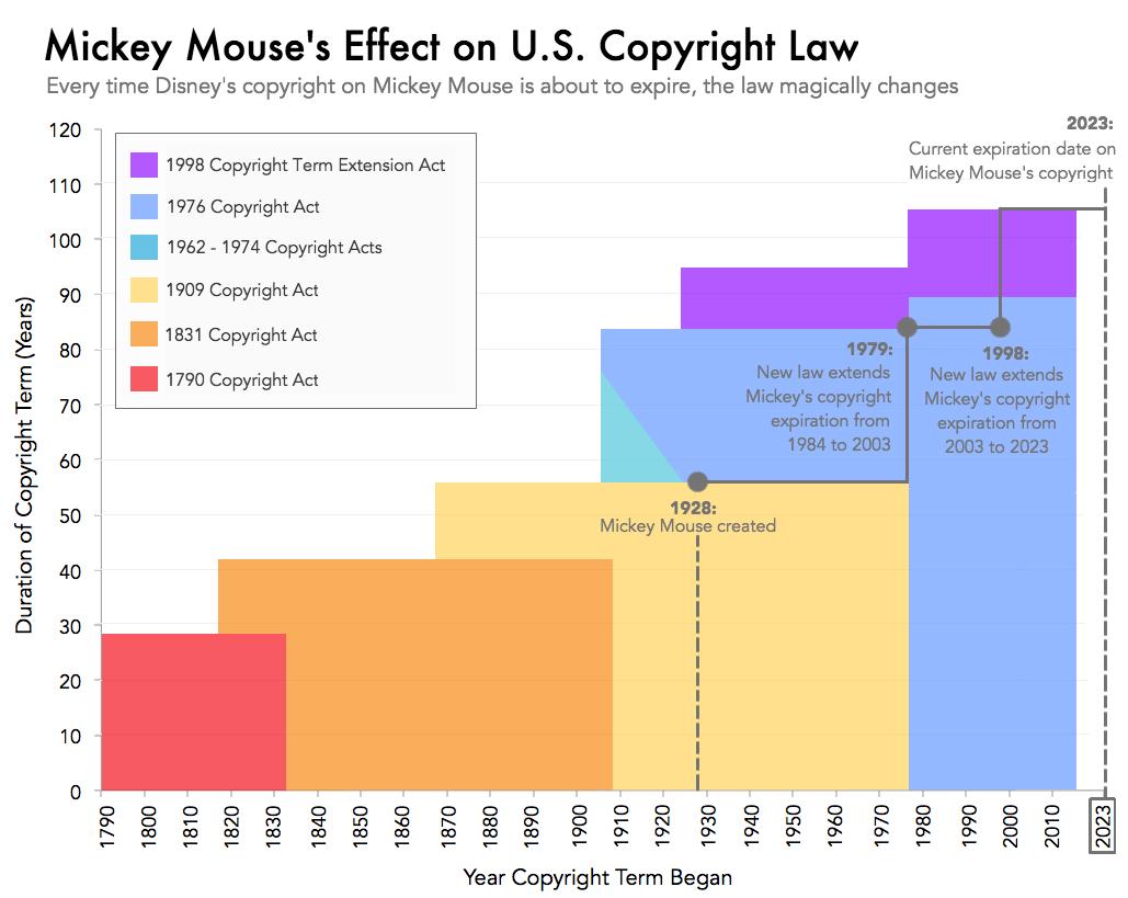 Copyright Chart