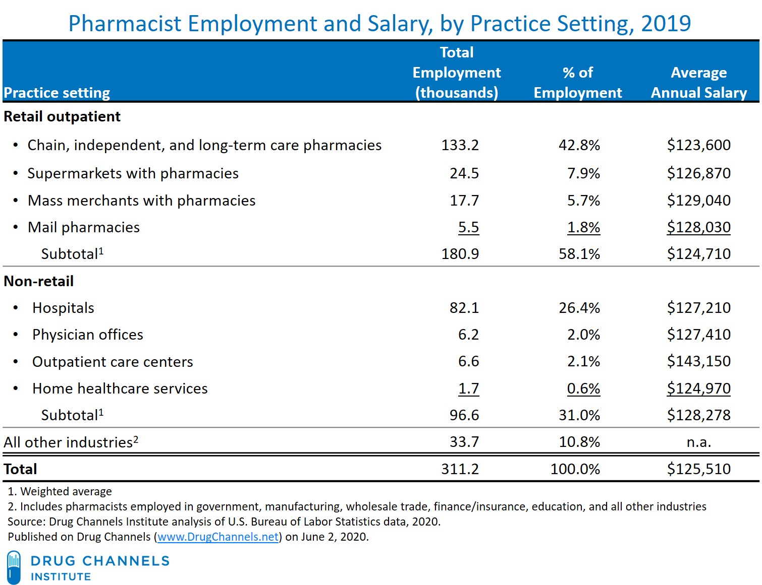 pharma industry phd salary