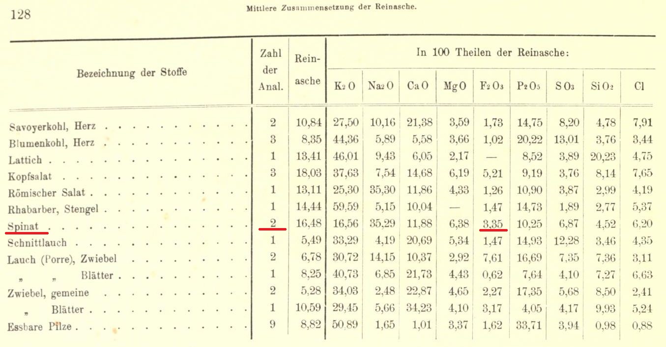Weltmurksbude Sources for the spinachiron myth Wolff's (1880