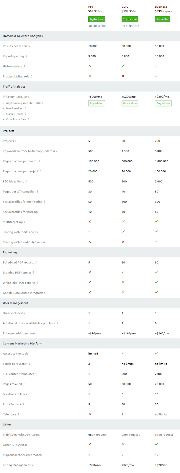 SEMrush review 2020 - price, features of this digital marketing tool