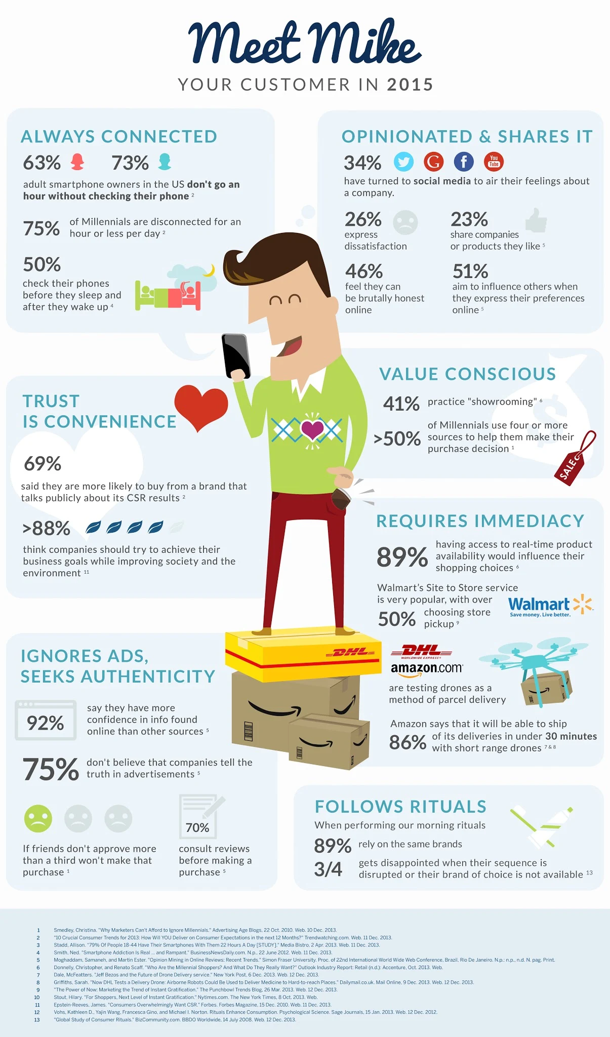 Meet your future Consumer - infographic