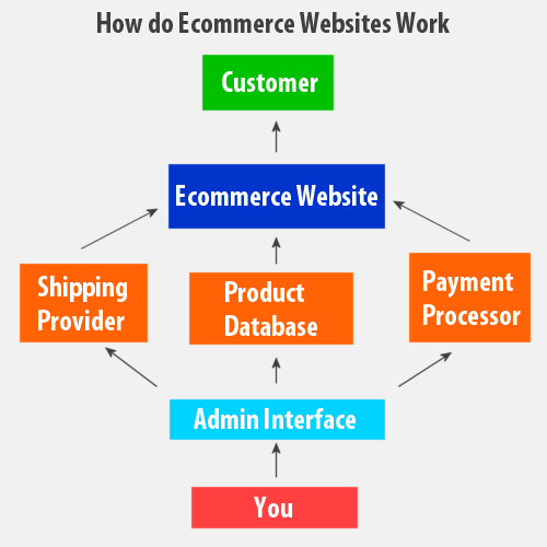 How to Start E-commerce Business in India?