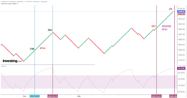 Untitled1  Based on the S&P 500 FUTURES Daily Renko Chart below, 4116 could be possible, right?