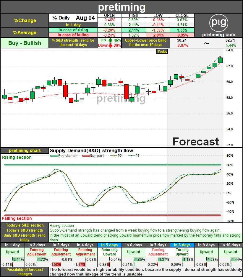 pretiming bmy stock price today