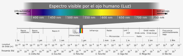 Espectro visible de la luz por el ojo humano
