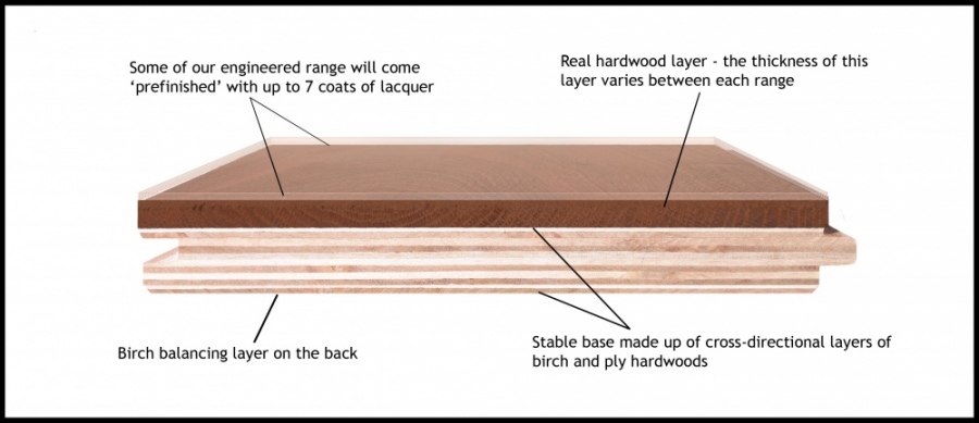 Layers of Hardwood