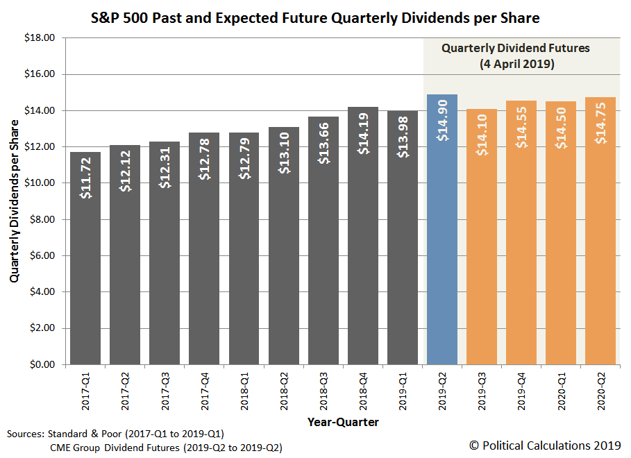 S&P 500 Past and Expected Future Quarterly Dividends per Share, Snapshot on 4 April 2019