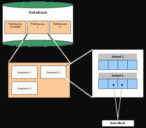 ORACLE DATABASE ARCHITECTURE