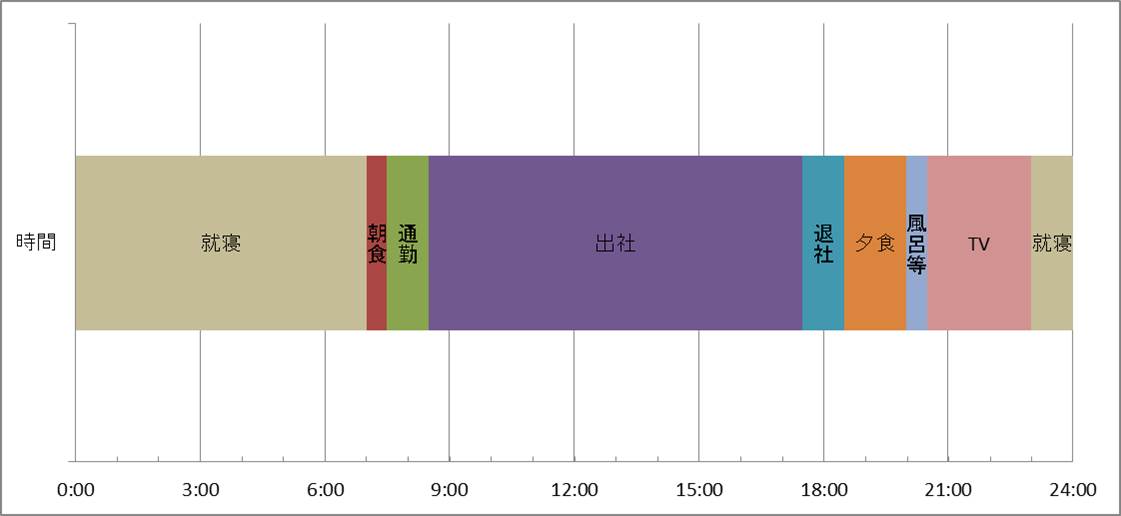 Excelテクニック And Ms Office Recommended By Pc Training Excel 24hour Schedule 一日のタイムスケジュールを管理する24時間横棒グラフを作ってみる