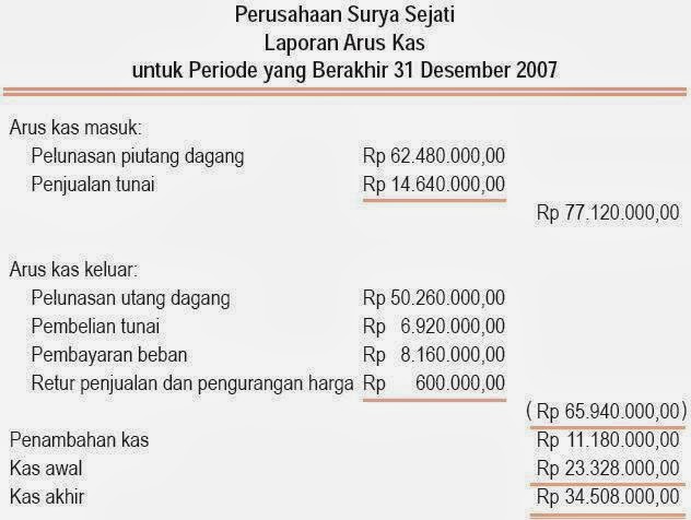 Contoh Soal Ekonomi Jurnal Penyesuaian - Contoh 36