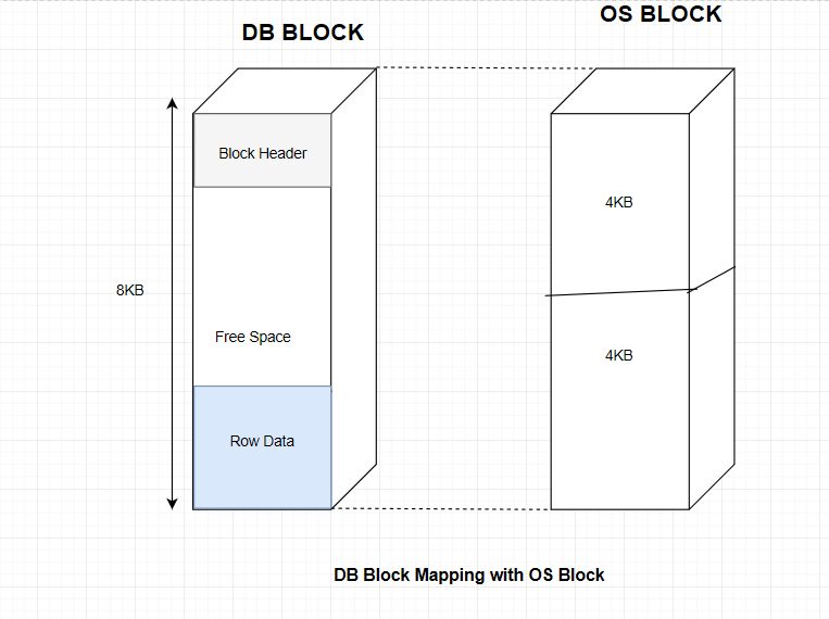 Everything a DBA Need to Know About Oracle Data Block