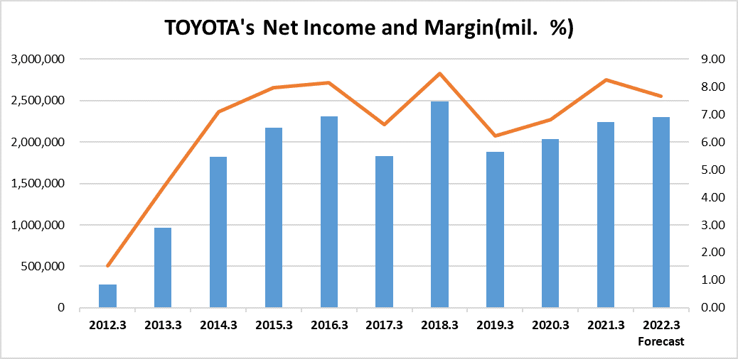 Investing in Japan: Toyota shows its strength shrugging off pandemic ...