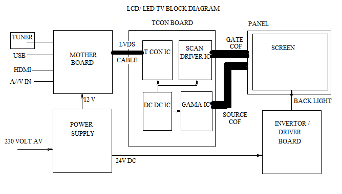 Basic Electronics and Electrical tutorials: Main sections of LCD TV