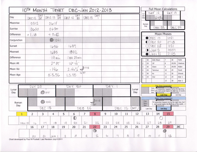 Iaua's true lunar-solar sabbath calendar: december 2012 IAUA's True Lunar-Solar Sabbath Calendar: December 2012
