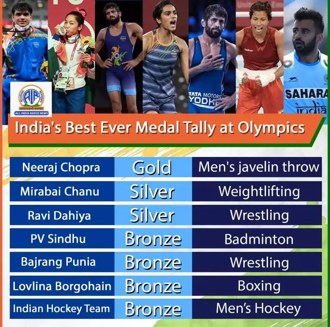 Total medals won by India in Tokyo Olympics 2021 India Medals tally