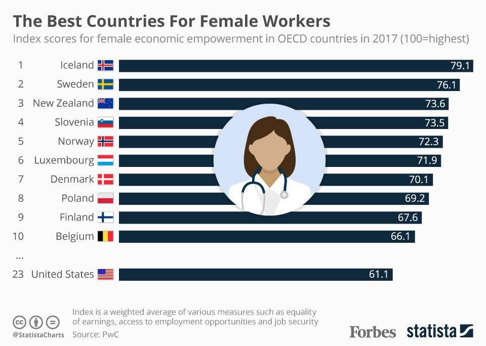The Best Countries For Female Workers #infographic