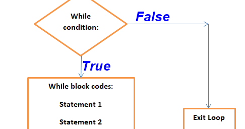 How to use while loop repetition control in python with examples | MY ...