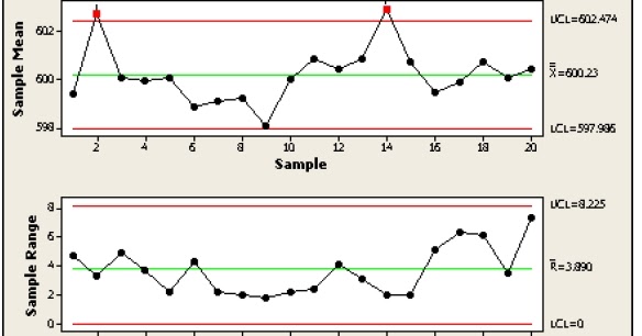 X Bar R Chart In Minitab