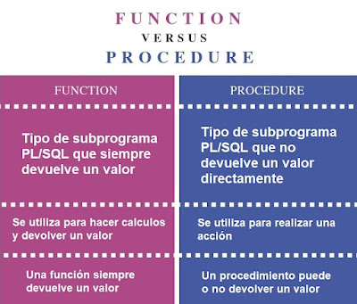 Procedimientos y Funciones en PLSQL - Programación PL/SQL