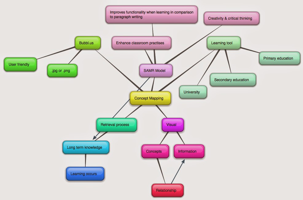 Christene van Wyk Concept Maps The use of Bubbl.us as an educational tool