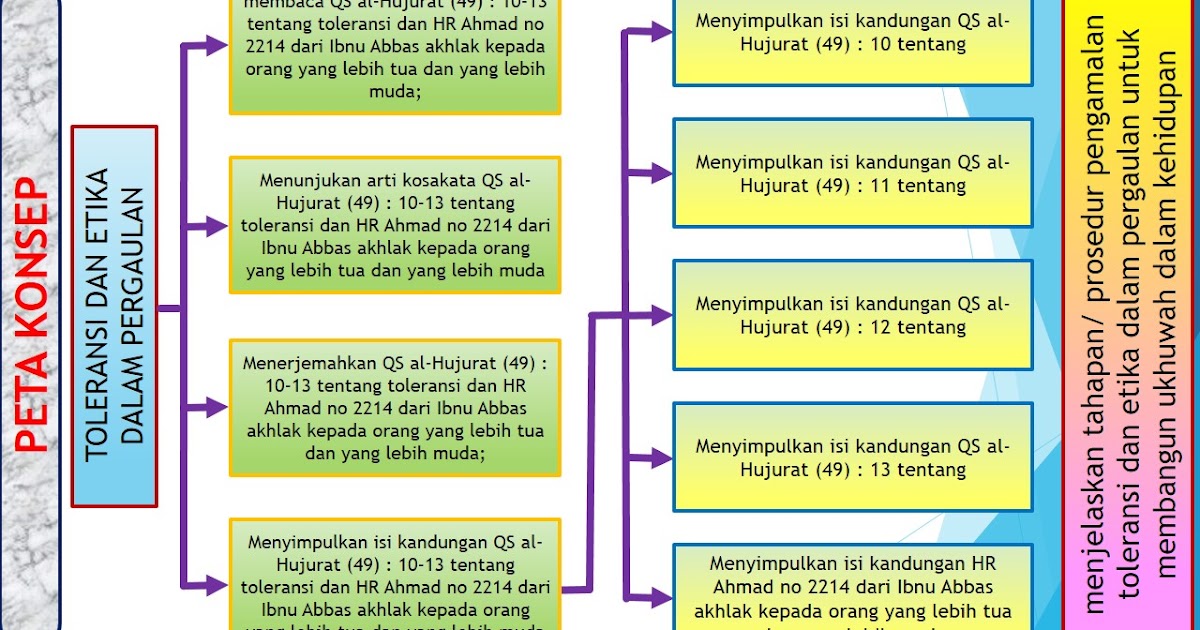 Ahmad Rruss 12 Handout 3 Isi Kandungan Qs Al Hujurat 49 12