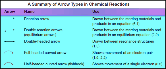 Bond Breaking and Bond Making in Organic Compounds