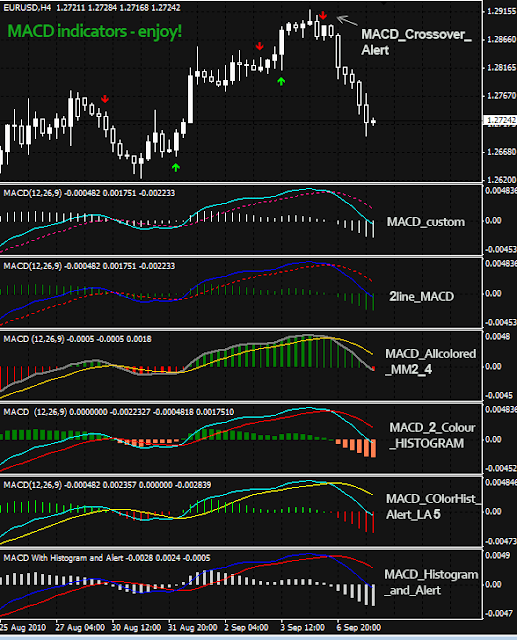 MACD Technical Indicator for Metatrader Free Download