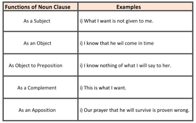 Noun Clause