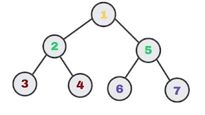 Binary Tree and it's Implementation