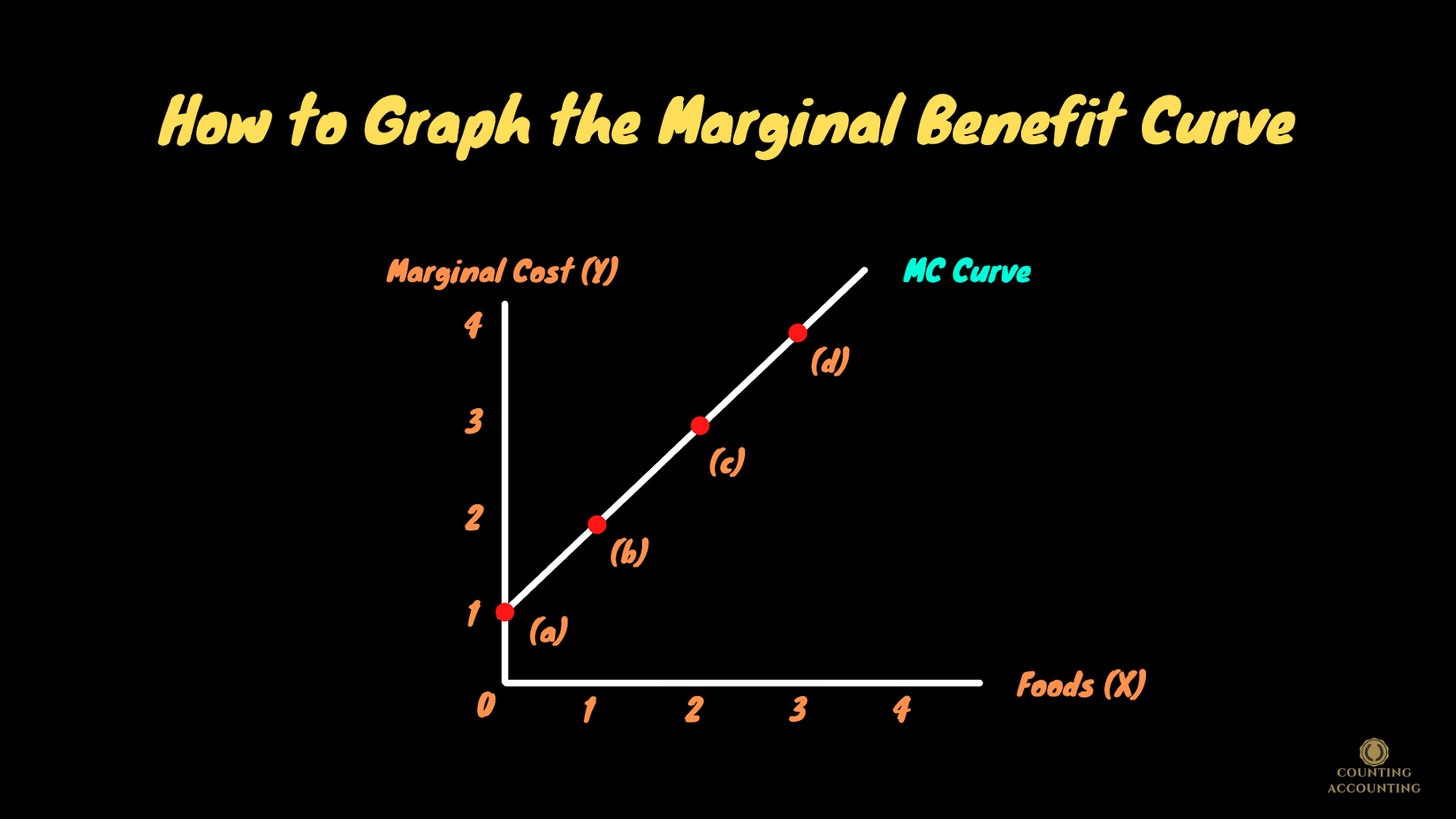 Marginal Curve Graph How To Graph Marginal Revenue : How To Calculate Total Revenue – PLNO