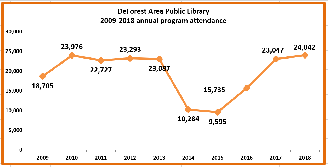 Retiring Guy's Digest UPDATE. DeForest Area Public Library Annual