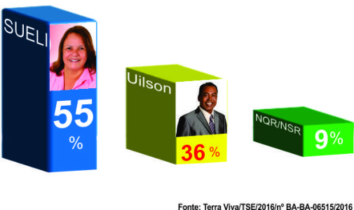 CAFARNAUM: Sueli lidera a disputa pela prefeitura com 55% das intenções de voto