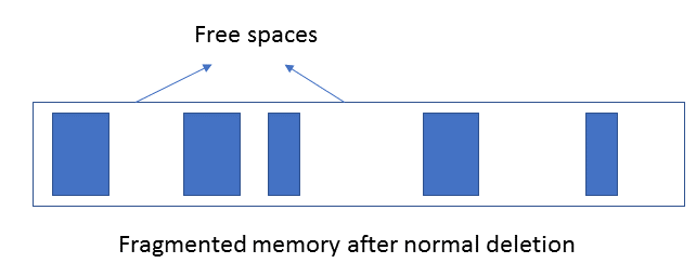 Garbage Collection in Java | Tech Tutorials