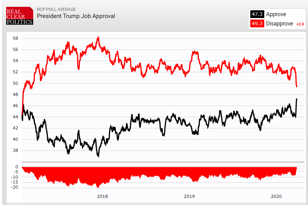 No More Mister Nice Blog: TRUMP'S POLL NUMBERS ARE IMPROVING, BUT ...