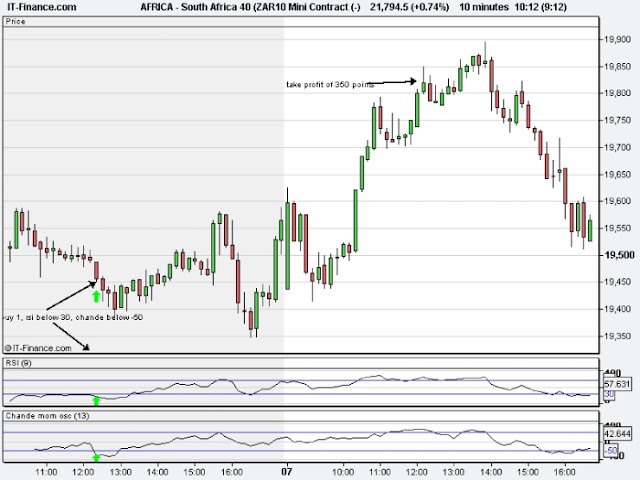 Strength trading with Chande momentum and RSI