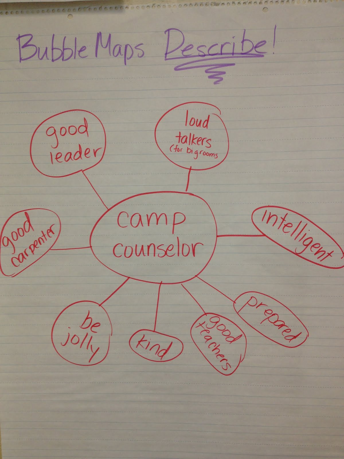 Mrs. Nichols' Class! Thinking Maps Bubble Maps