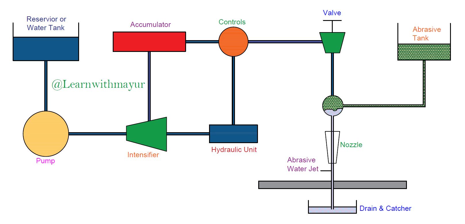 What is Abrasive Water Jet Machining (AWJM) Process Introduction, Working Principle
