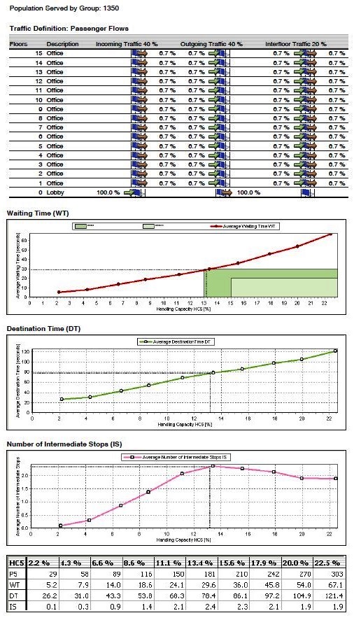 Elevators Traffic Design and Motor power sizing Calculations Course