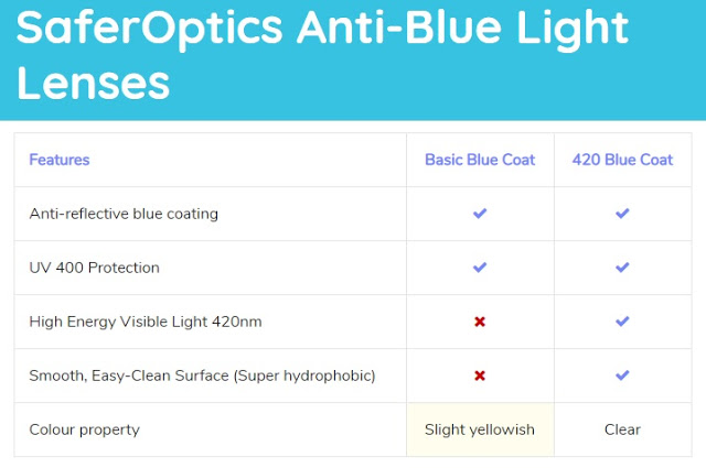 Difference between basic and premium blue coat lenses