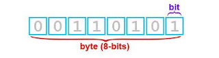 byte- 8 bits
