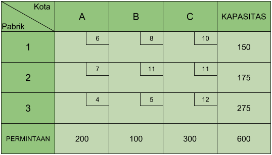 Metode Transportasi Vam Vogel S Approximation Method Belajar 90 Belajar Wirausaha