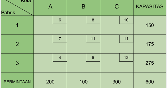 Contoh Soal Metode Transportasi Riset Operasi / Contoh