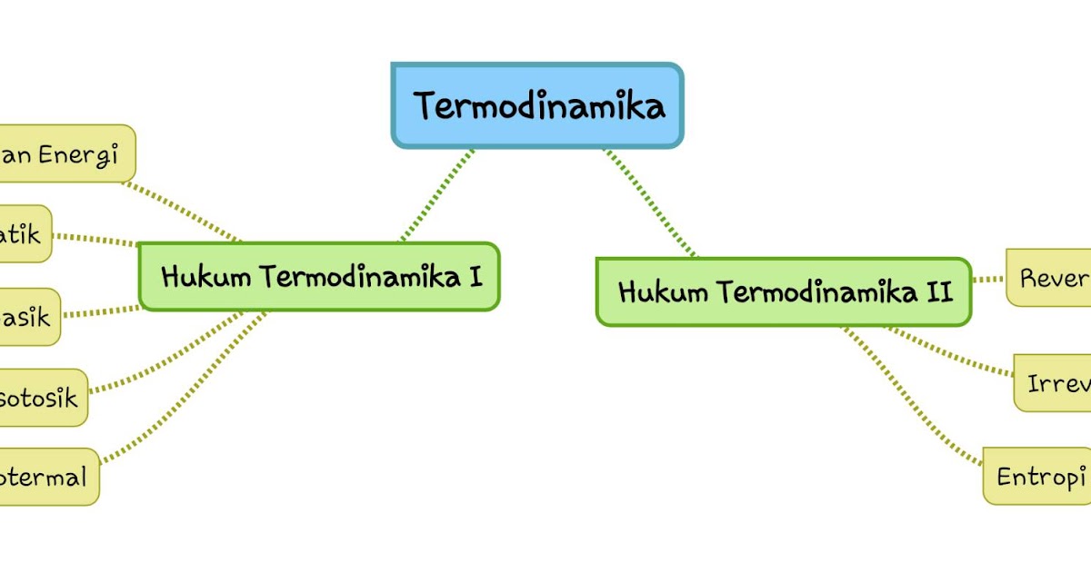 Gambar Hukum Termodinamika 1